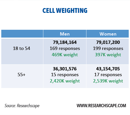 example of cell weighting