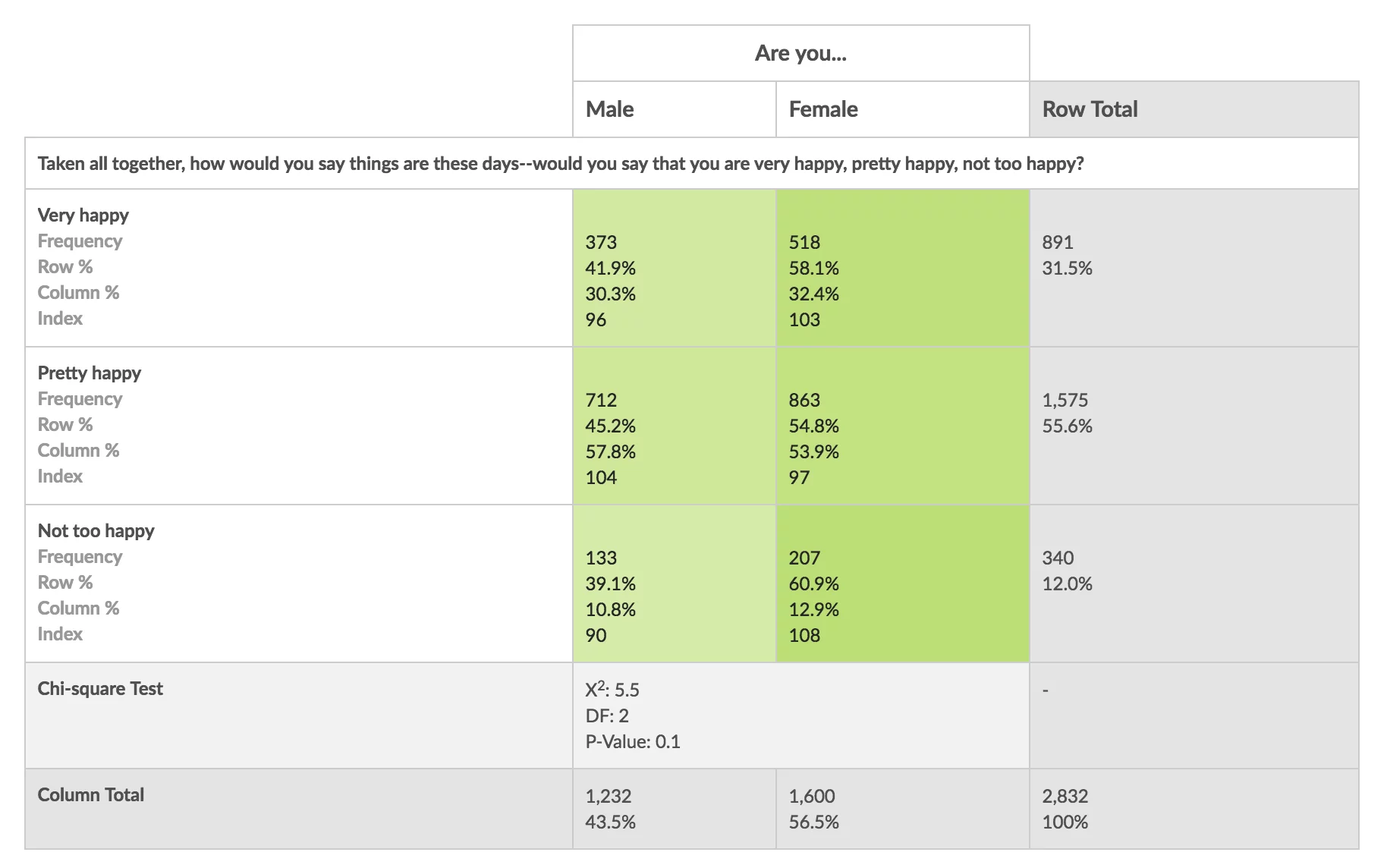 Example of a cross tabulation report