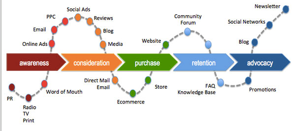 Alchemer Blog: Example of a customer journey map.