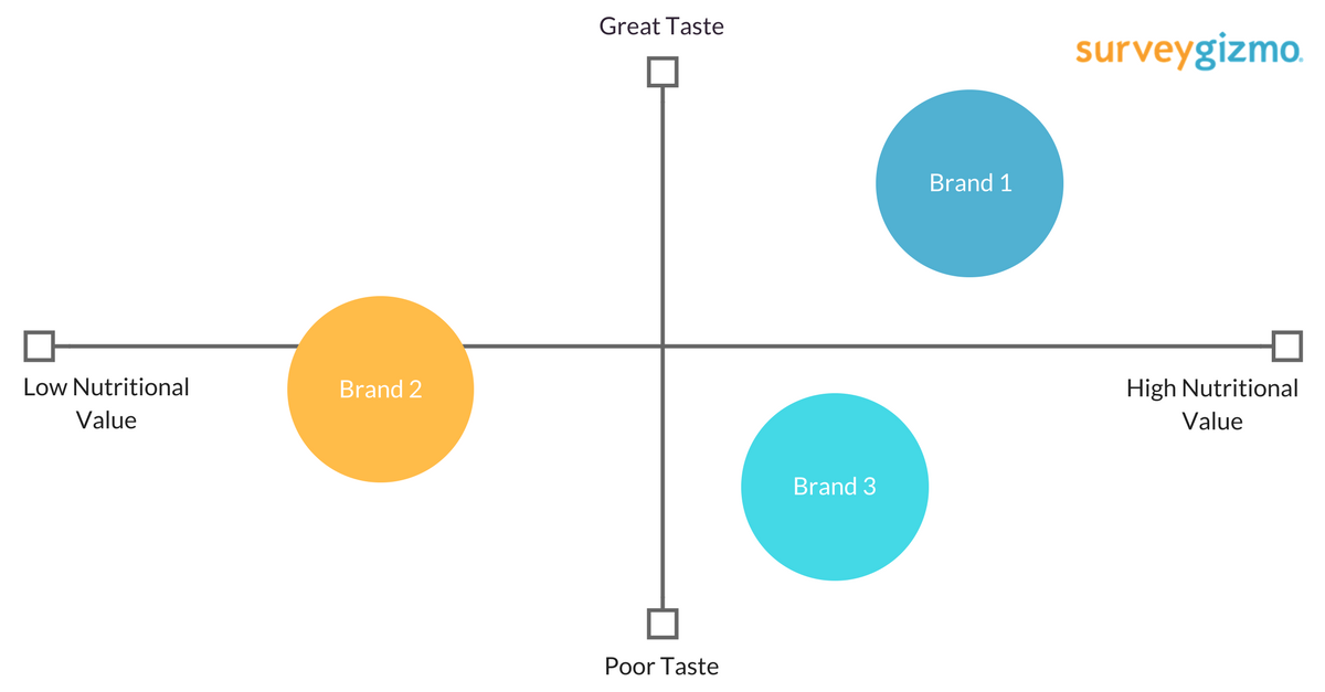 Alchemer Blog: What Does a Perceptual Map Look Like?