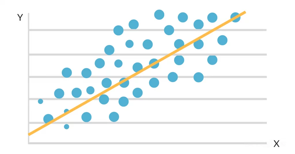 The regression line summarizes the relationship between X and Y.