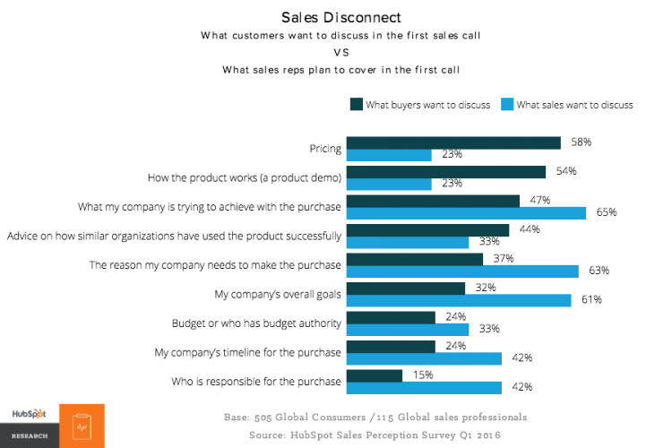 buyers journey sales disconnect