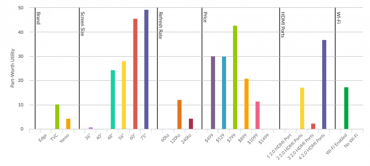 Alchemer Part-Worth Utilities bar chart